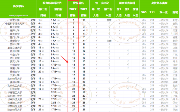 全国大学化学专业排名