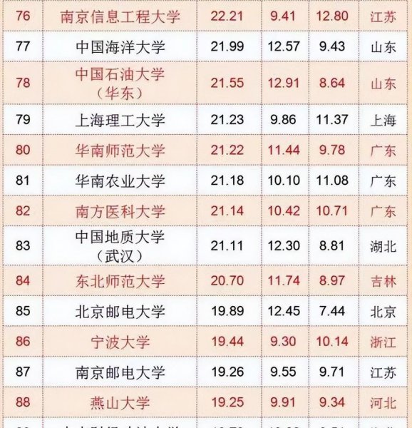 全国大学排名前一百强