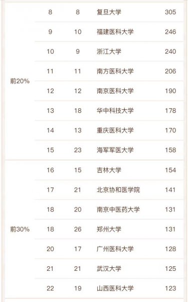 护理专业排名前十的学校