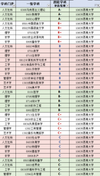重庆的211大学名单排名