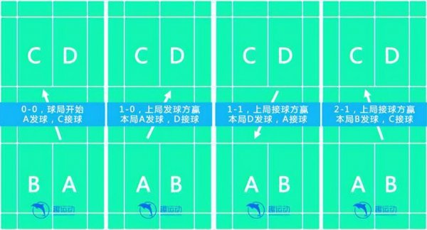 羽毛球的规则和打法的知识介绍