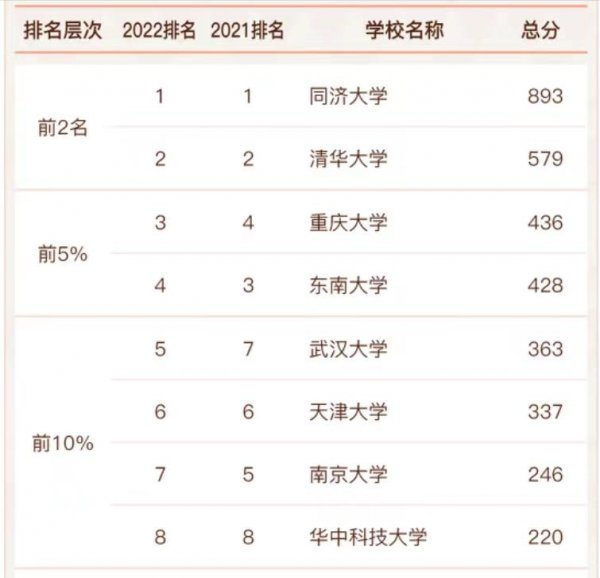 中国城市规划专业大学排名