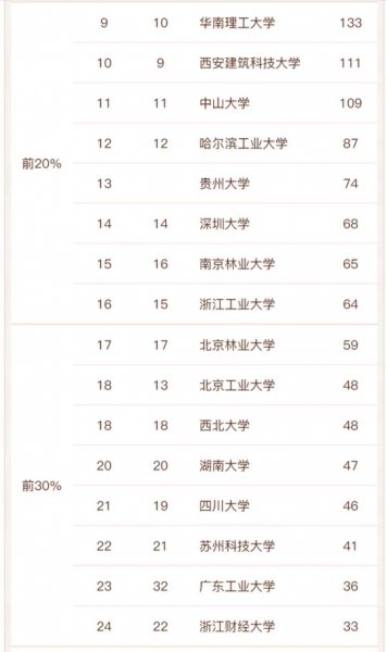 中国城市规划专业大学排名