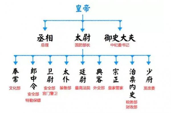 三公九卿制指什么制度