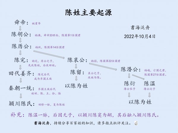 陈姓的来历与起源