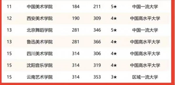 南京艺术学院排名一览