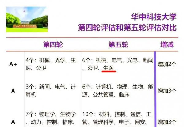 华中科技大学a+学科