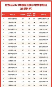 全国医药大学排名榜单 医药大学2023年学术排行情况