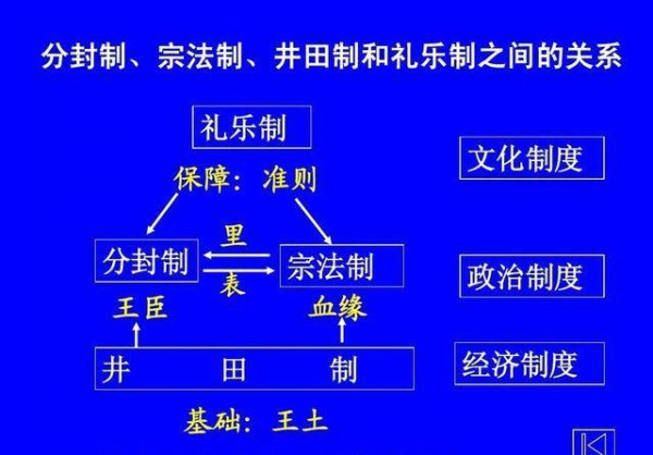 井田制是哪个朝代的制度