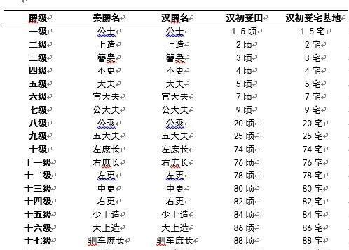 古代的爵位等级排列表