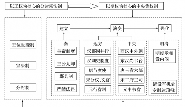 古代六部分别掌管什么机构