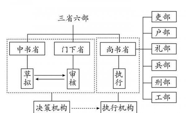 古代六部分别掌管什么机构
