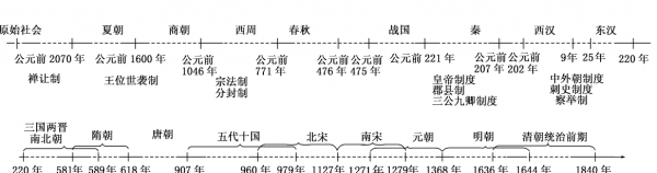 古代六部分别掌管什么机构