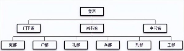 古代六部分别掌管什么机构