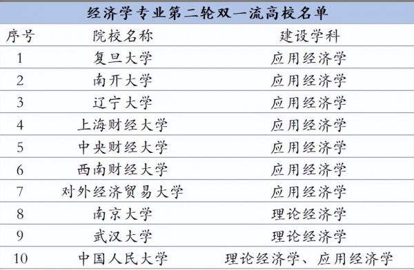 江西财经大学是双一流大学吗