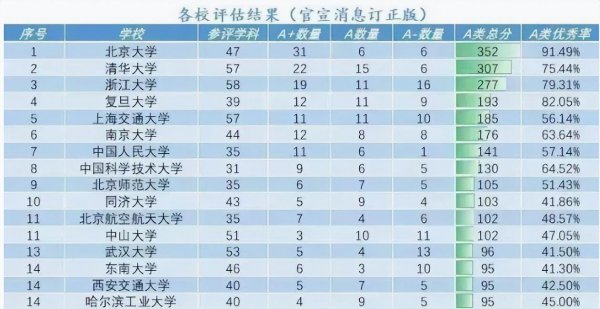 第五次全国学科评估结果出炉