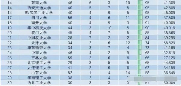 第五次全国学科评估结果出炉