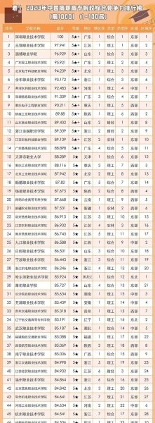 全国最好的专科院校排名