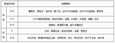 欧洲西部以什么地形为主 欧洲的地理位置和范围介绍
