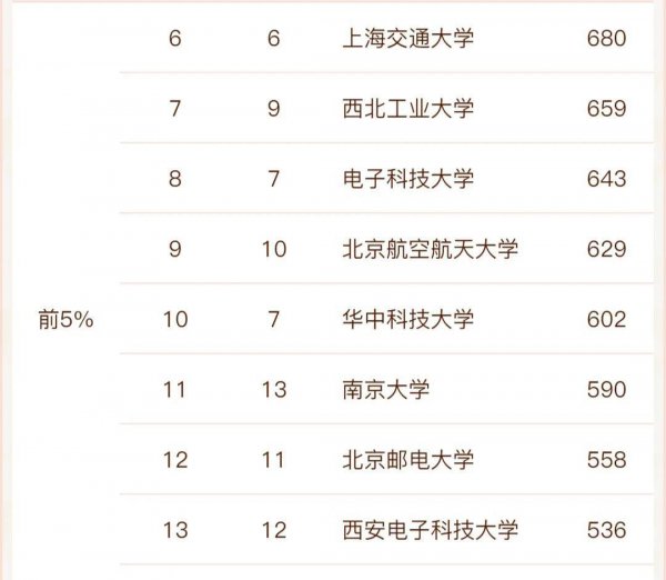 计算机专业大学排名