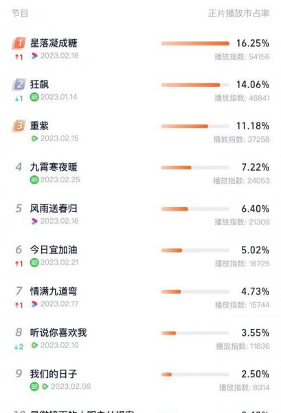 火爆电视剧排行榜前十名