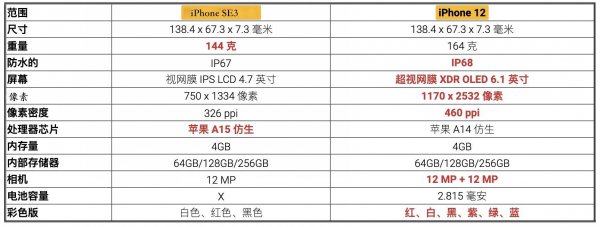 苹果se3和苹果12哪个好