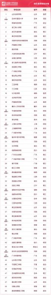 全国民办大学排名