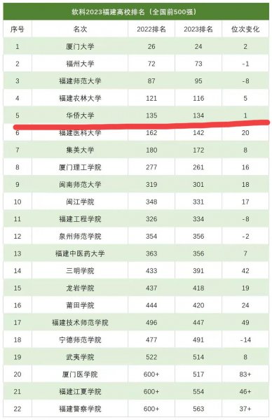 华侨大学排名全国第几位