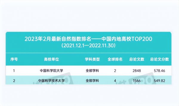 复旦大学排名中国第几