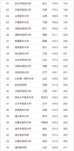 中国药科大学排名