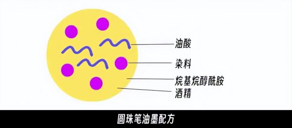 圆珠笔和中性笔有什么区别