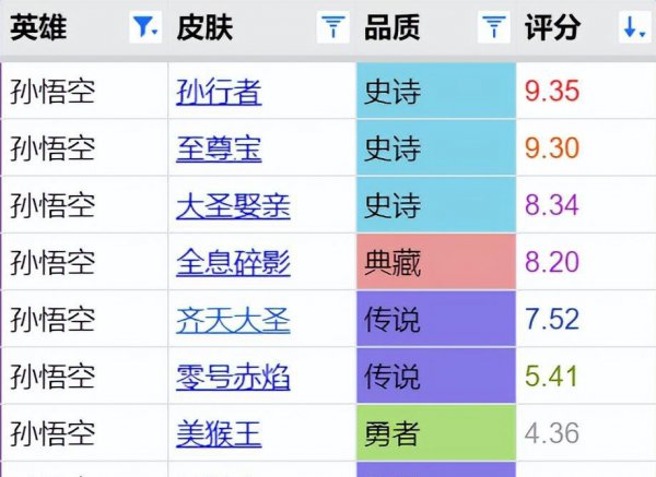 王者荣耀齐天大圣皮肤评分出炉