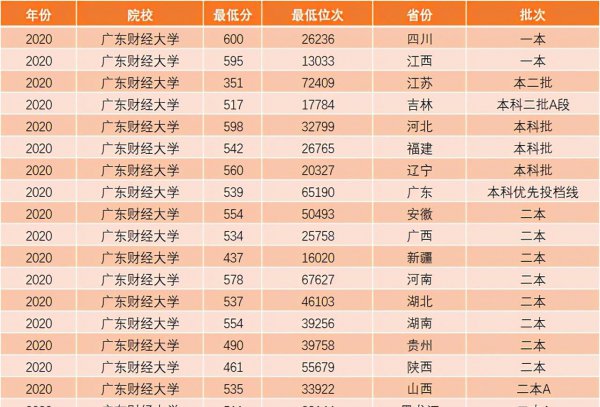 广东财经大学是几本院校