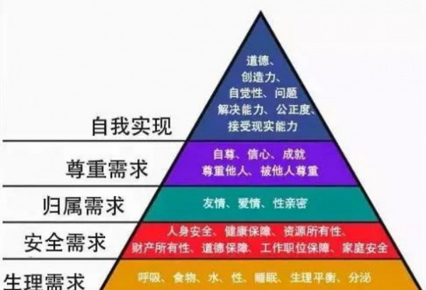 马斯洛的是7层为啥变成5层