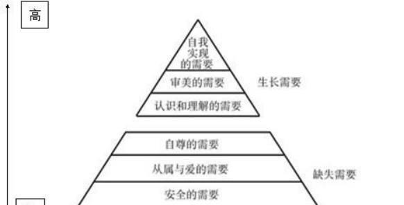 马斯洛的是7层为啥变成5层