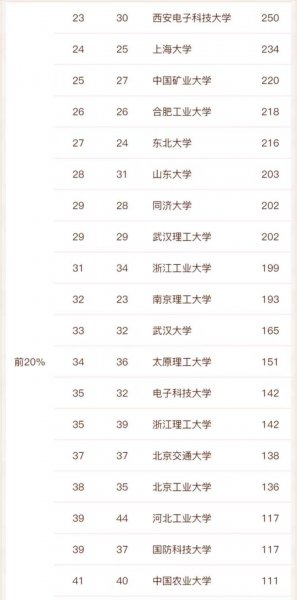 中国机械专业大学排名