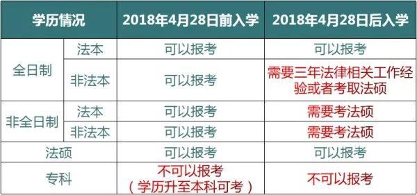 律师证非法学专业可以考吗