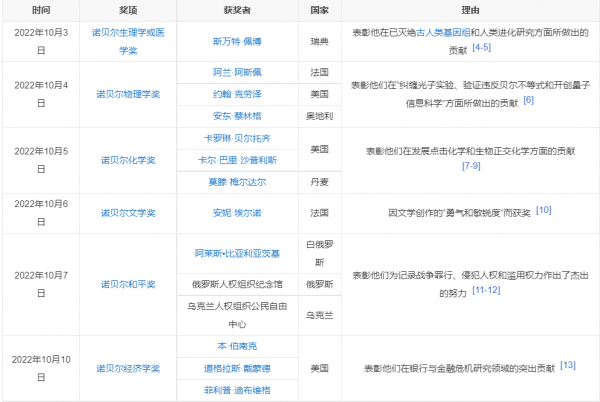 中国人诺贝尔奖获得者名单