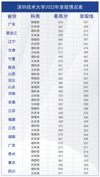 深圳技术大学是一本吗