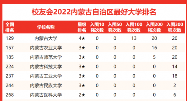 内蒙古大学是211吗