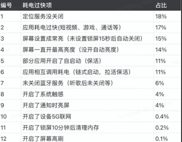 手机充电快耗电也快是什么原因