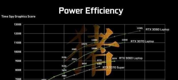 笔记本3060和3070性能差多少