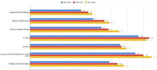 笔记本3060和3070性能差多少
