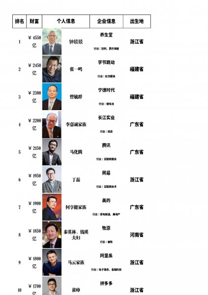 中国十大富豪排行