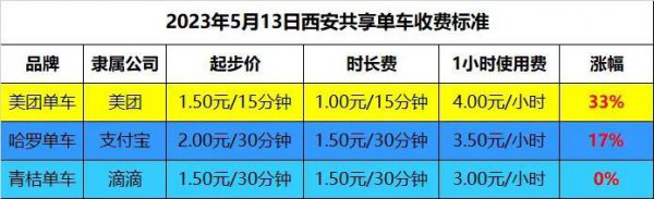哈罗单车使用方法和收费