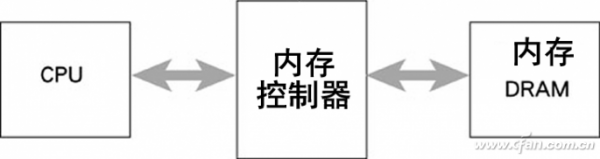 cpu性能差距体现在哪些方面