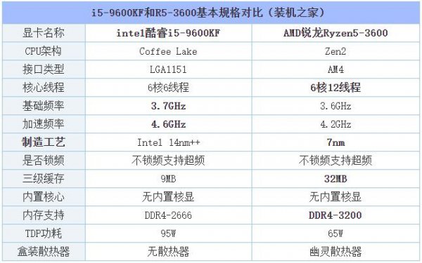 i59600kf属于什么级别