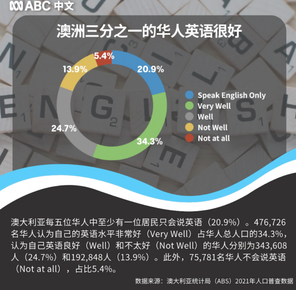 澳大利亚华人有多少人口