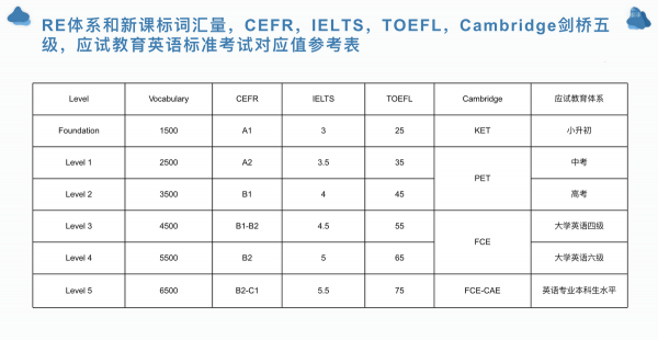 英语词汇量15000是什么水平