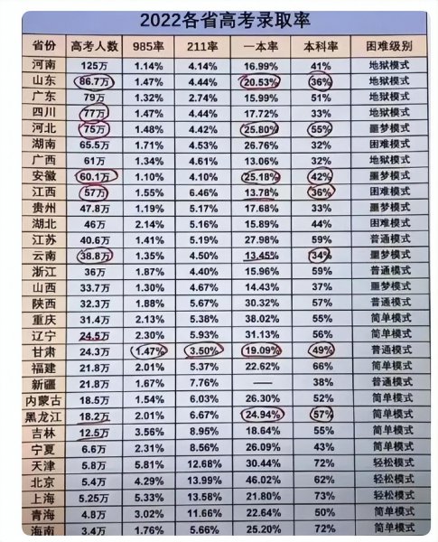 各省高考录取率排行